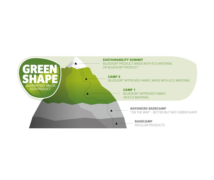 Grafik der VAUDE Green Shape Kriterien von 2010