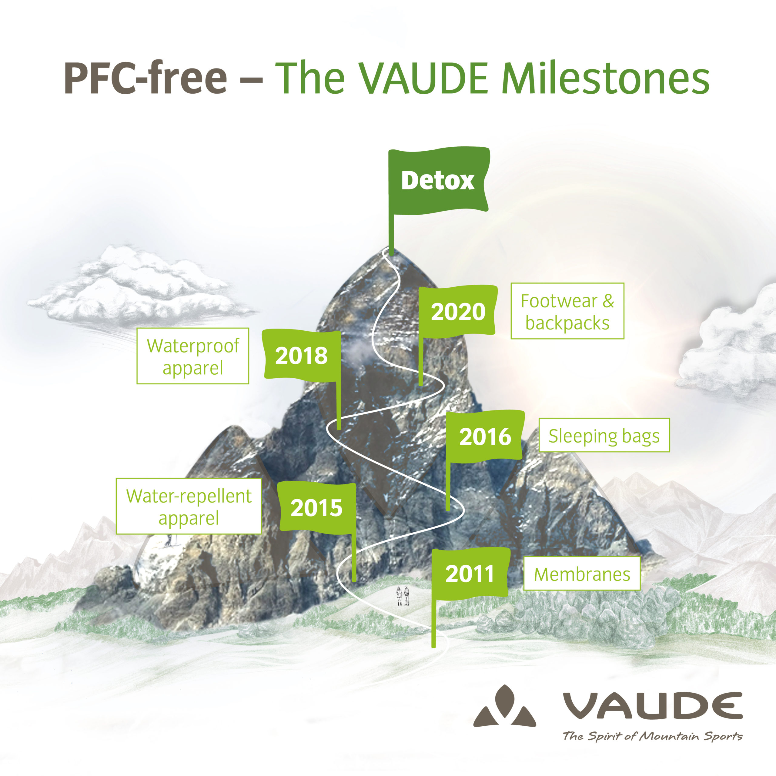 illustration of VAUDE's milestones to the elimination of PFC