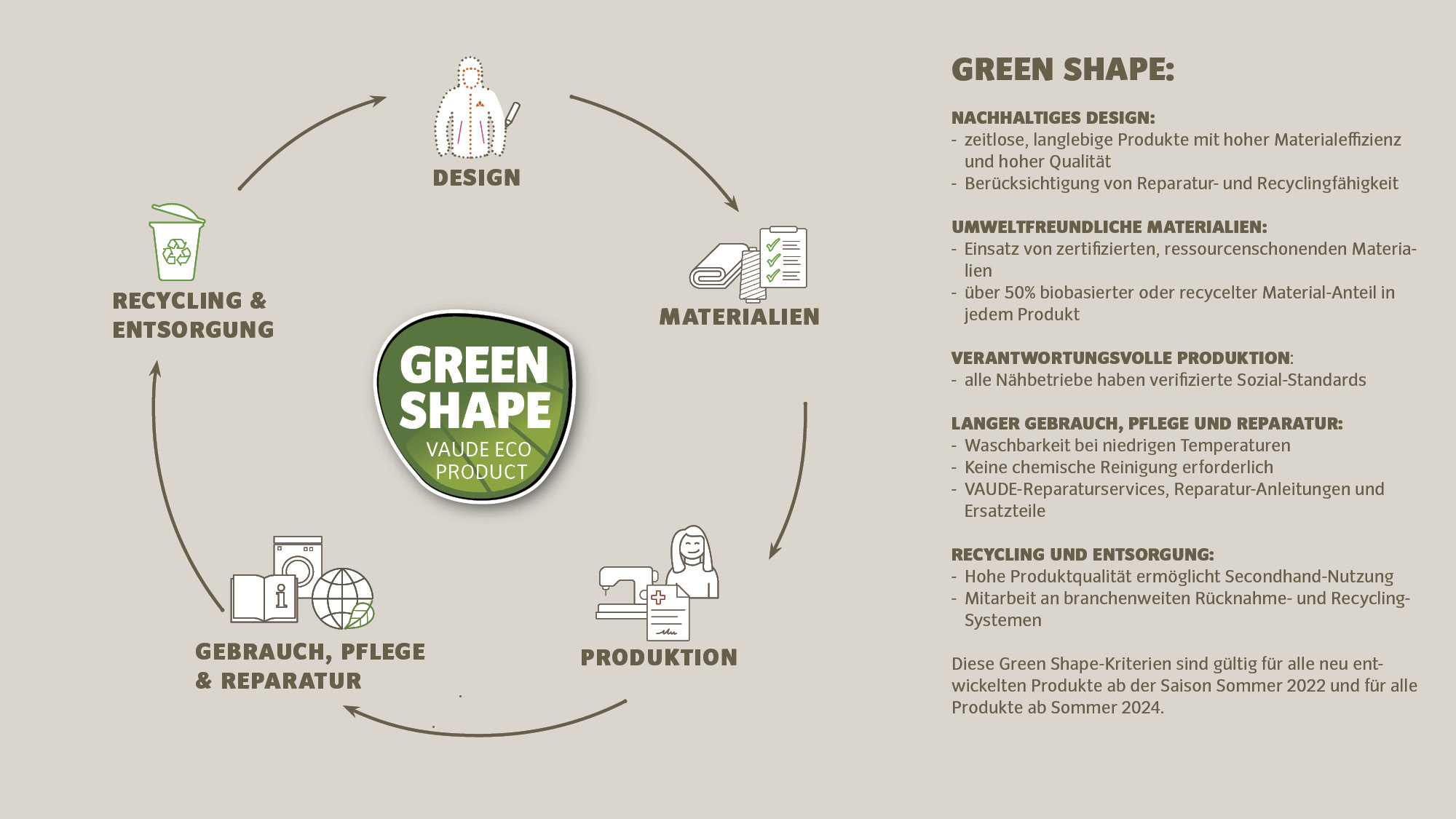 Infografik des VAUDE Green Shape Systems