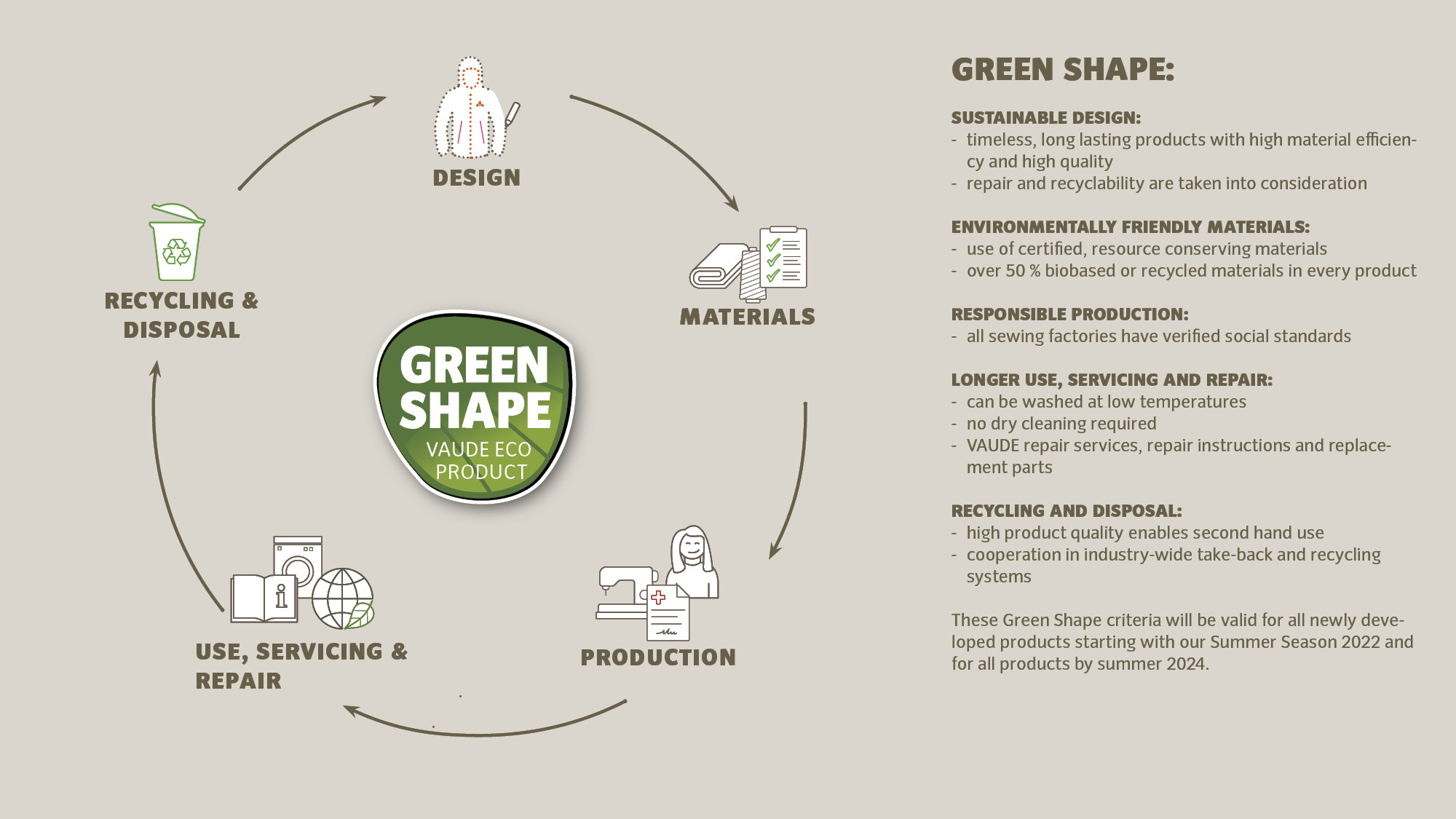 Infographic of the VAUDE Green Shape System